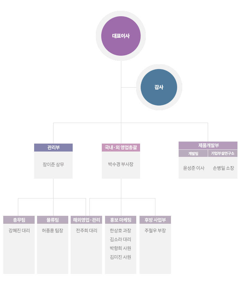 조직도